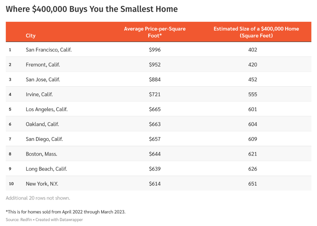 A chart showing Where $400,000 Buys You the Smallest Home