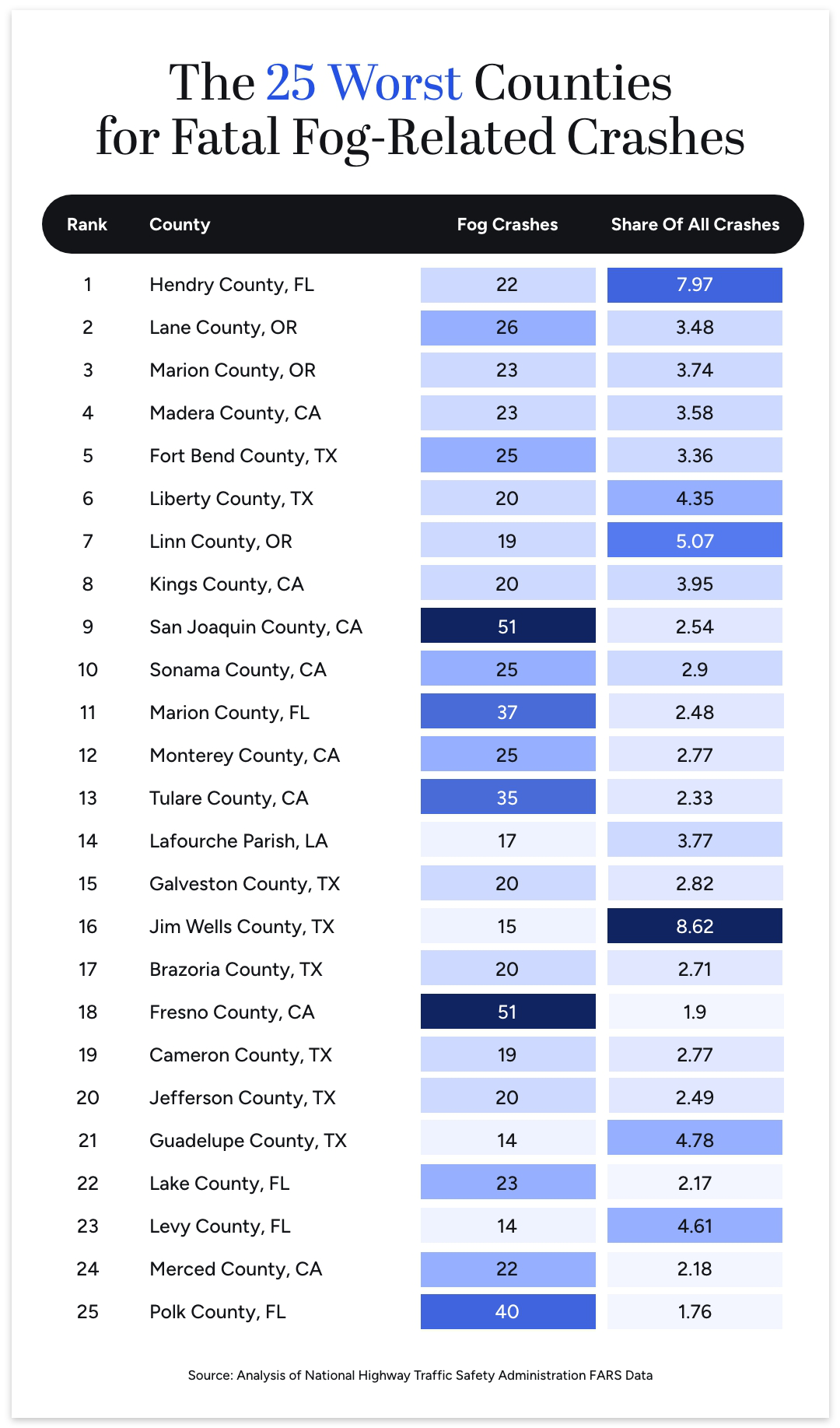 A chart showing the 25 worst counties in the US for fog-related roadway fatalities