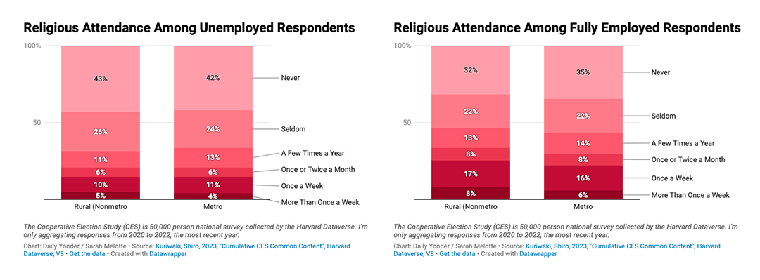 A bar chart showing the religious attendance for employed and unemployed respondents