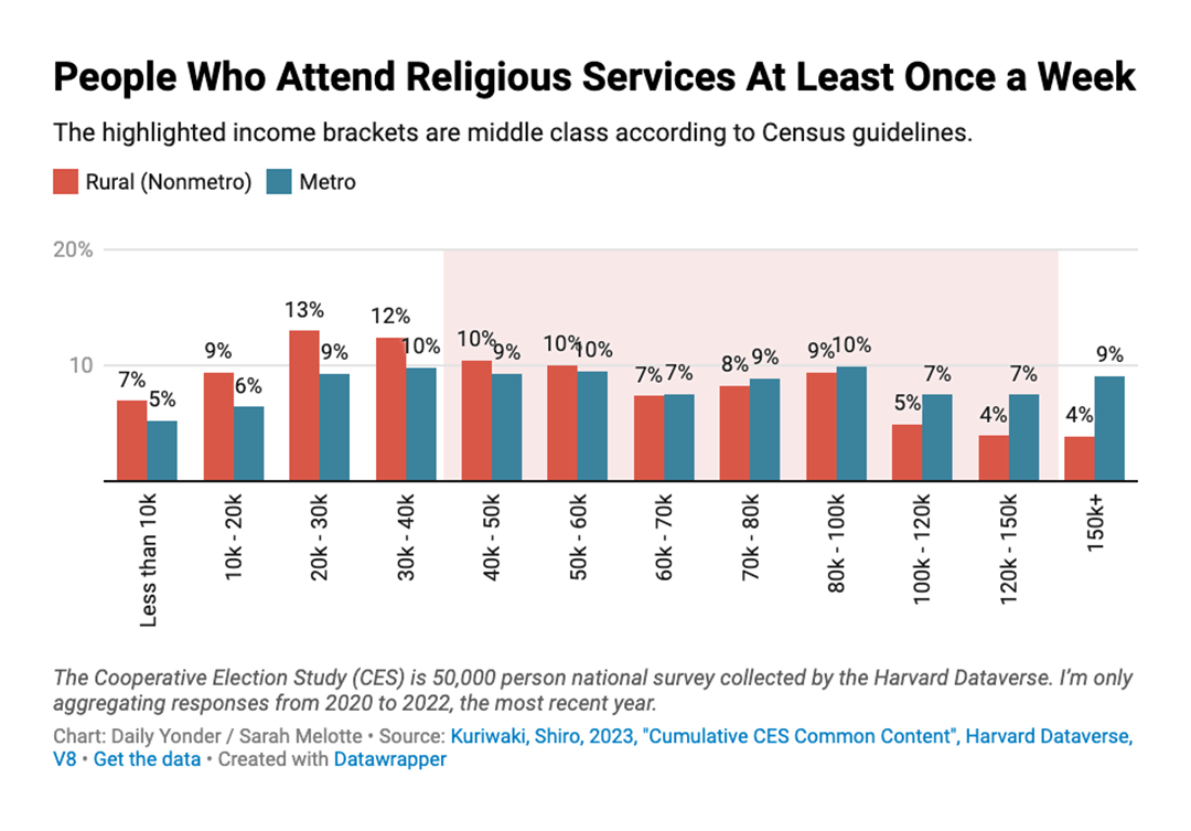 A bar chart showing People Who Attend Religious Services At Least Once a Week