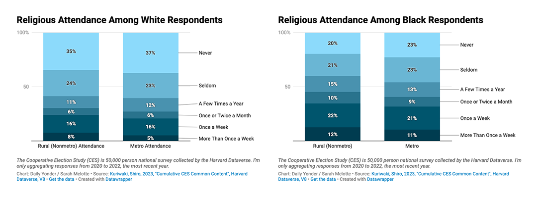 A bar chart showing the religious attendance for Black and white respondents