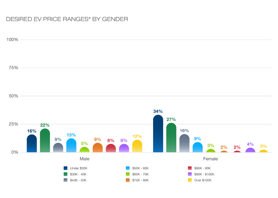 A bar graph of Desired EV Price Ranges by Gender