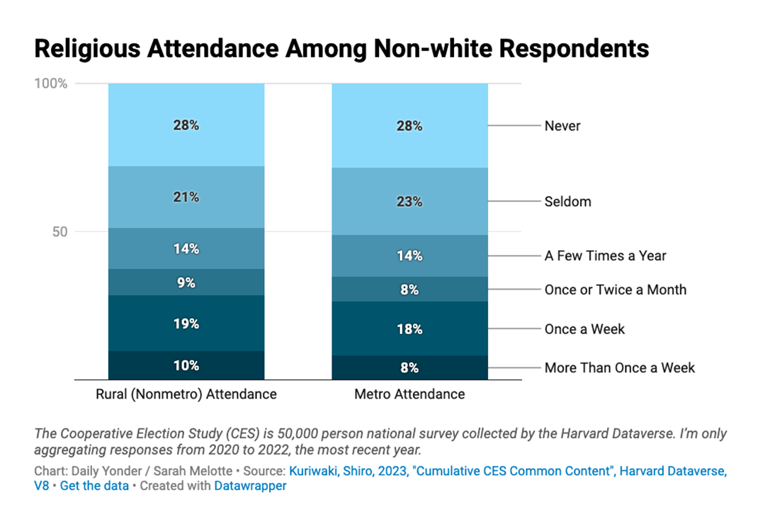 A bar chart showing Religious Attendance Among Non-white Respondents