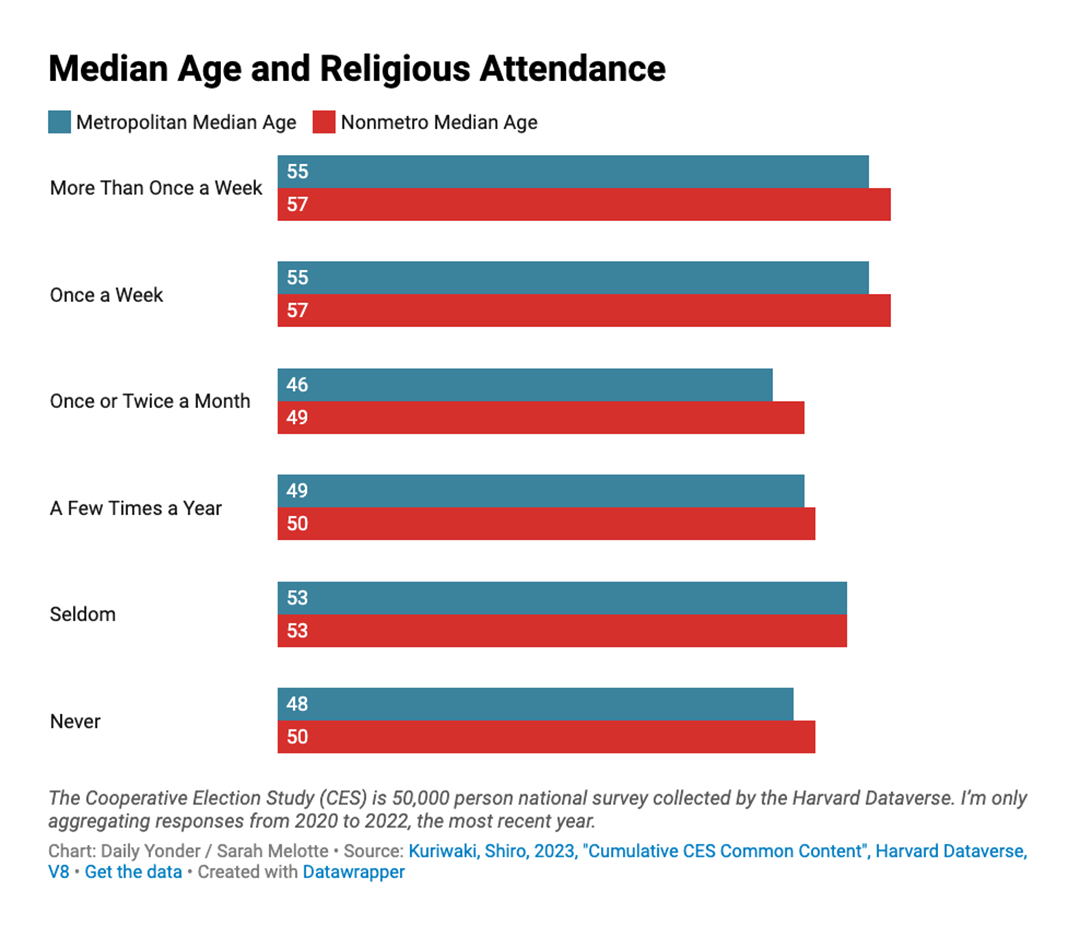 A bar chart showing Median Age and Religious Attendance