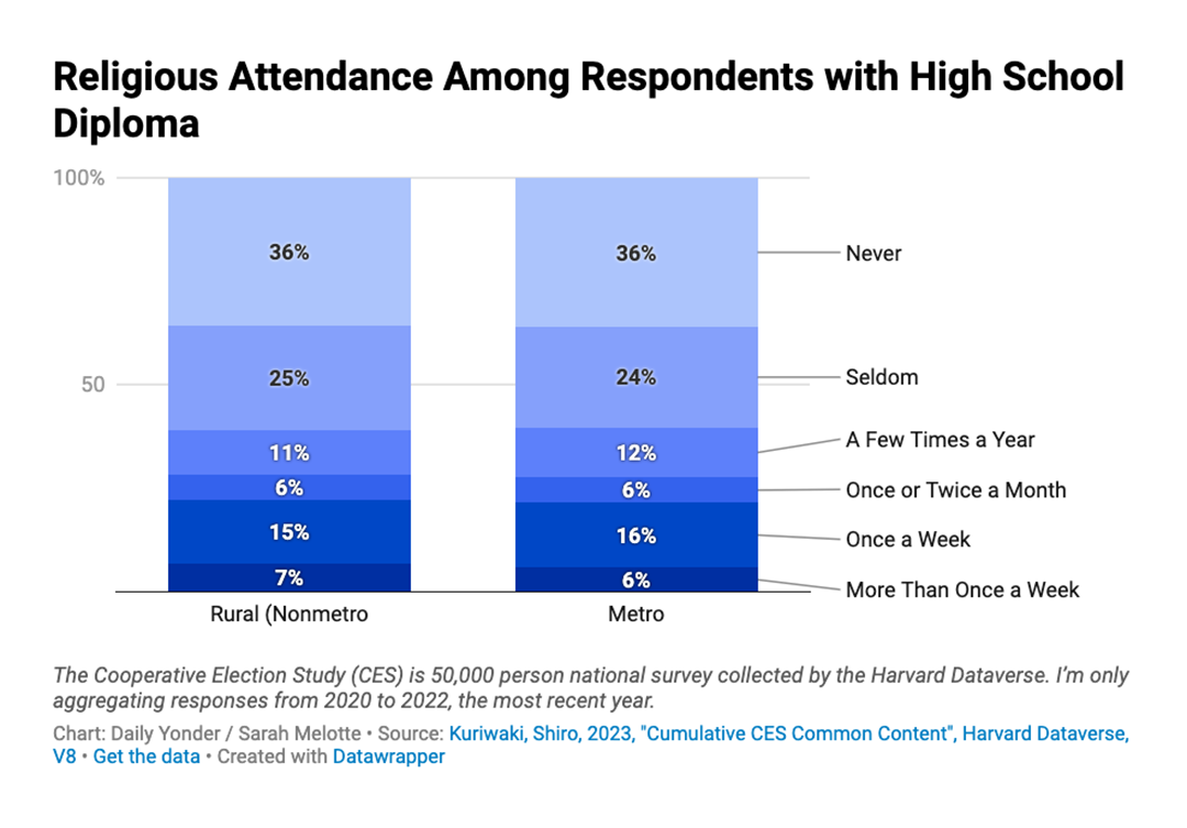 A bar chart showing Religious Attendance Among Respondents with High School Diploma
