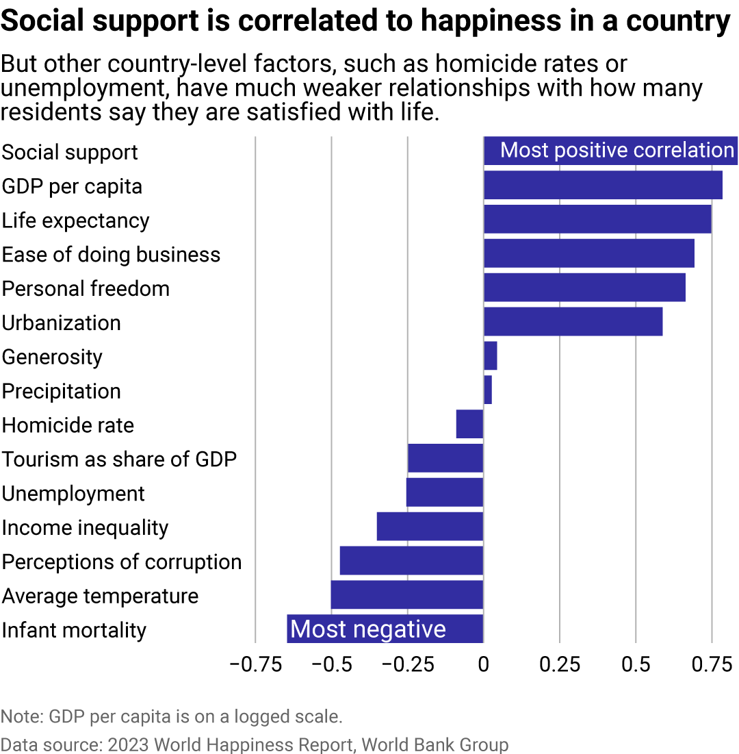 A bar chart showing what factors correlate with happiness. GDP per capita, life expectancy, and social connectedness are all strongly correlated with life satisfaction.