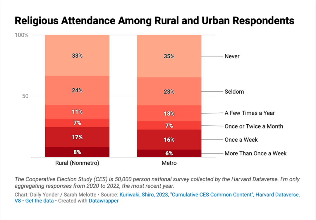 A bar chart showing Religious Attendance Among Rural and Urban Respondents