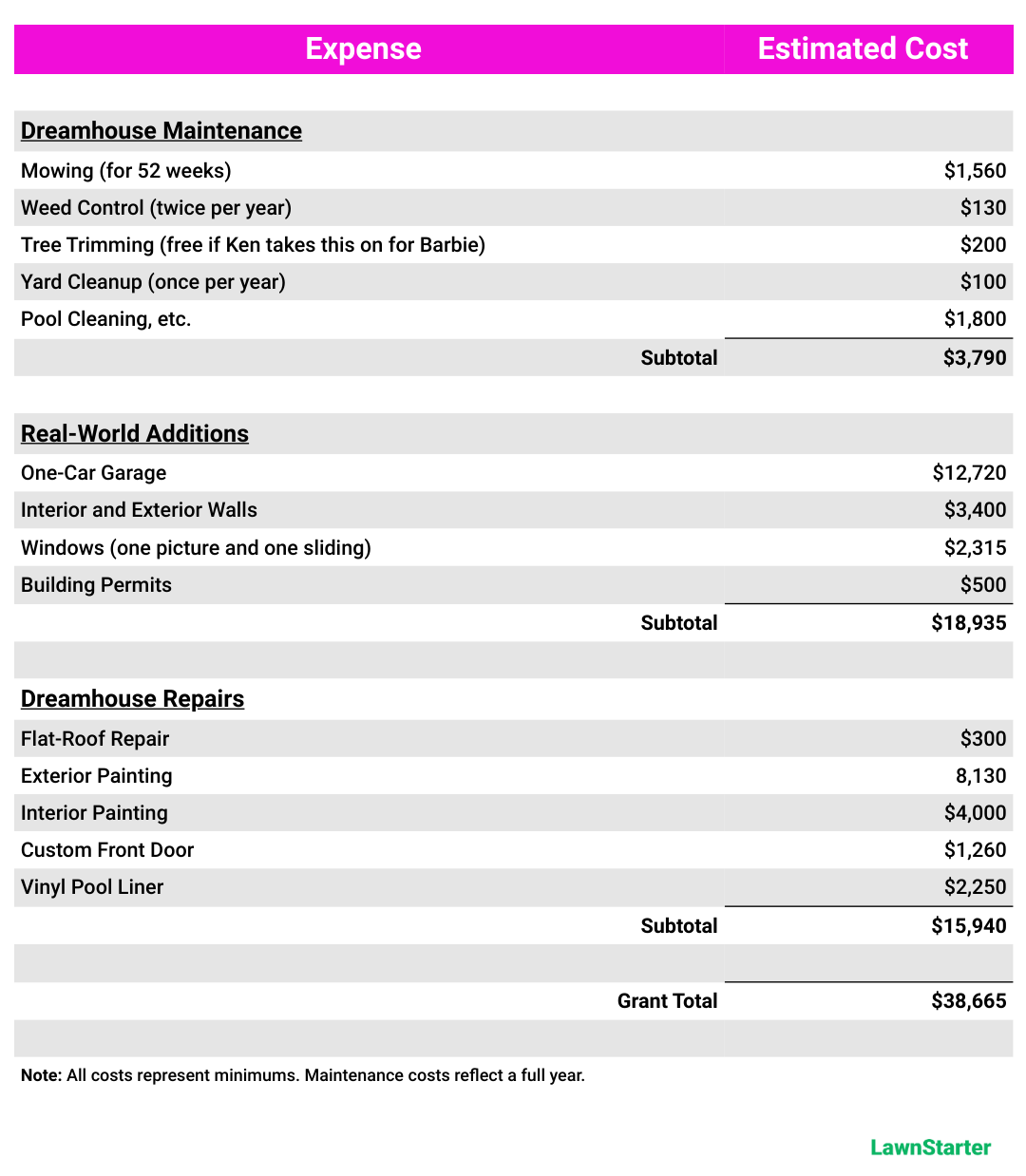 A table of estimated service and cost of renovating Barbie’s Dreamhouse