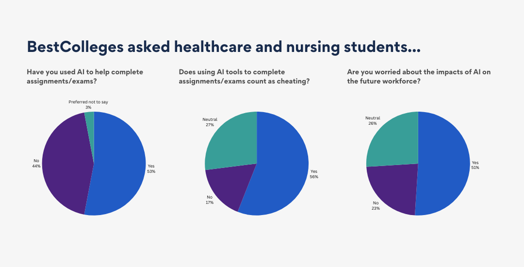A trio of pie charts showing data on health care and nursing students