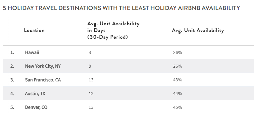 A chart of 5 holiday travel destinations with the least holiday Airbnb availability