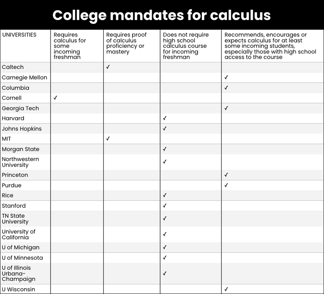 table image of College Mandates for Calculus - Reporting by The 74