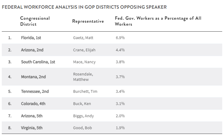 A chart showing Federal workforce analysis in GOP districts opposing speaker
