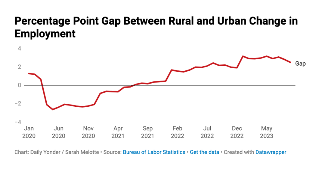 line graph of Percentage Point Gap Between Rural and Urban Change in Employment