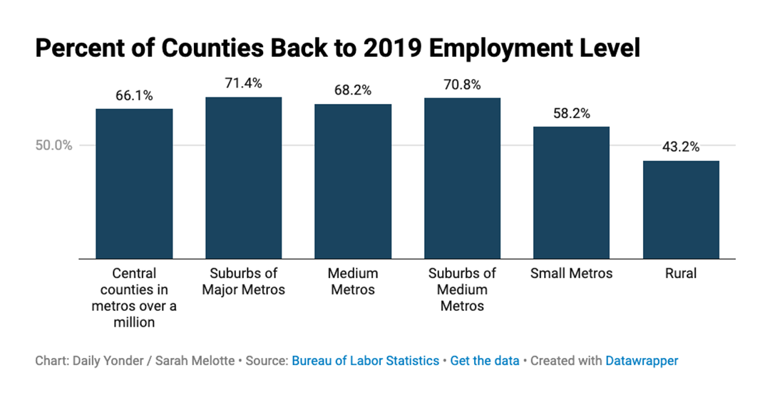 bar graph of Percent of Counties Back to 2019 Employment Level 