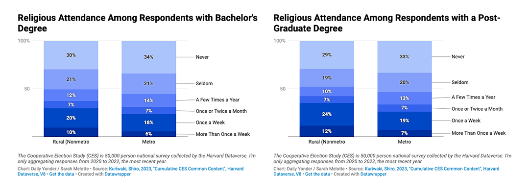 Religious attendance by college degree holders