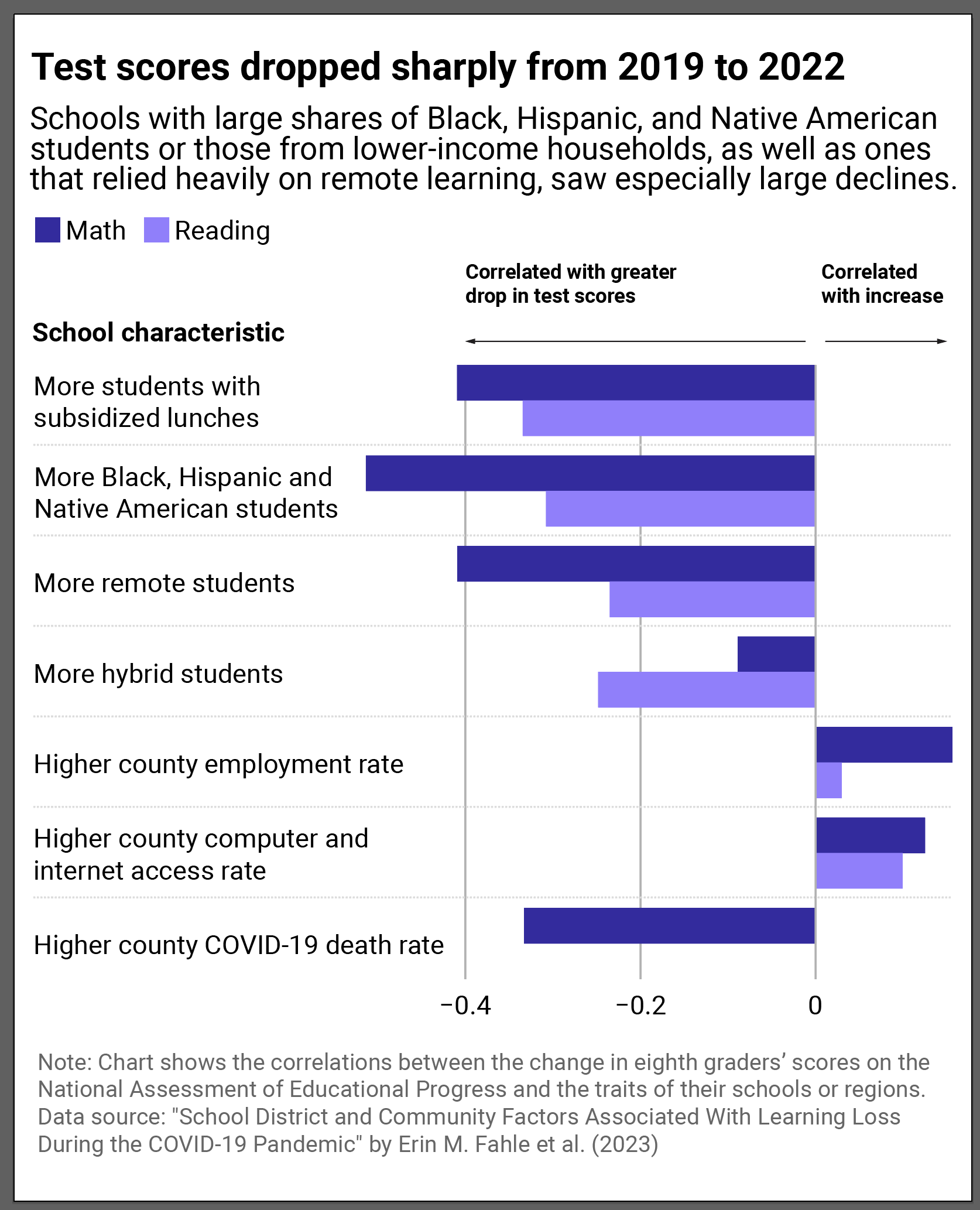 A bar chart shows the traits of schools that saw the biggest test scores decline since the pandemic. Schools with lots of students who qualified for free lunches, schools with more minority students, as well as schools that relied on remote learning fared the worst.