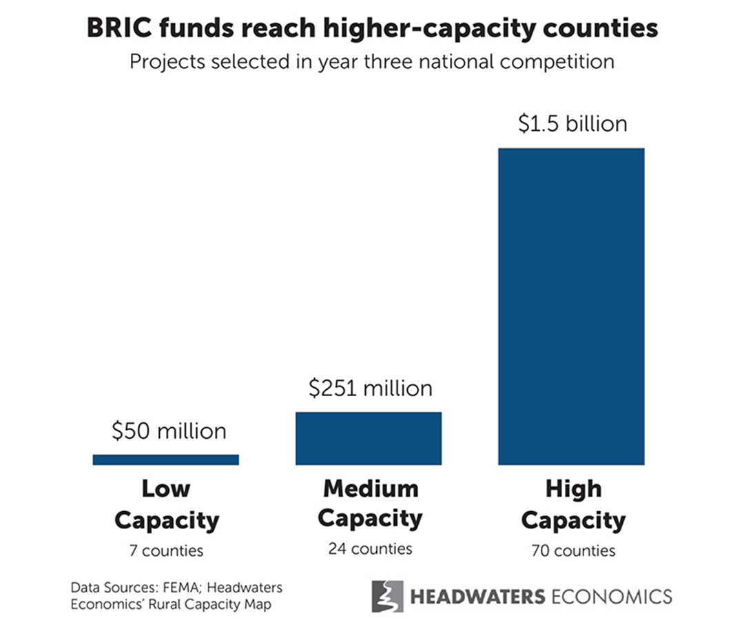 Graph chart about BRIC funds reach higher-capacity counties