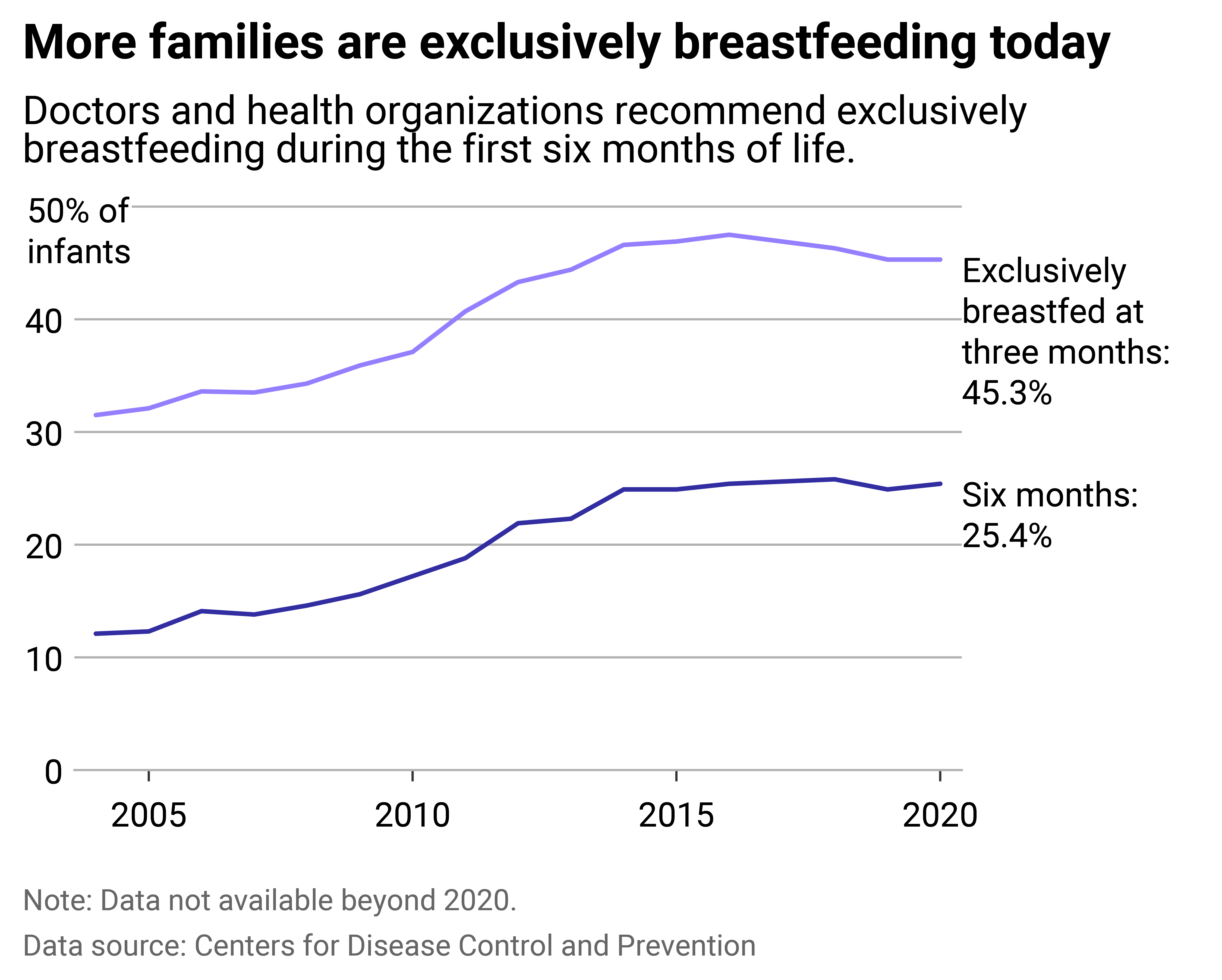 Line chart showing more families are exclusively breastfeeding today than 15 years ago. Doctors and health organizations recommend exclusively breastfeeding during the first six months of life. In 2020, 45.3% of infants were exclusively breastfed at three months, while 25.4% of six-month infants were exclusively breastfed.