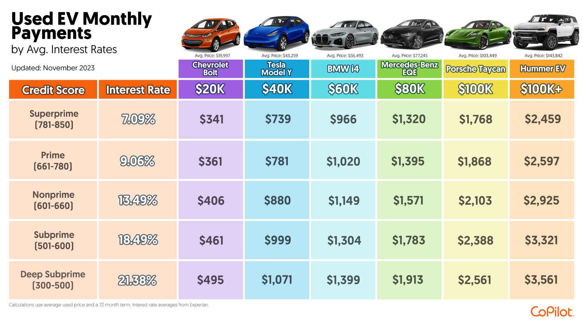 🚗4 charts that show how interest rates impact used car affordability