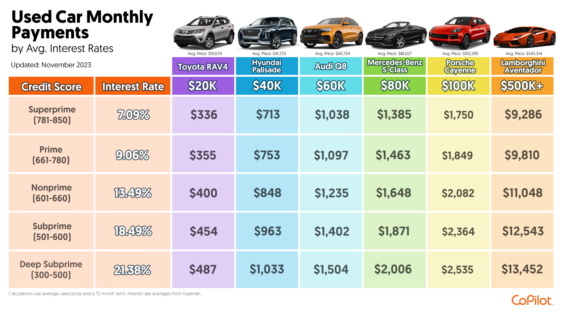 A chart of Used Car Monthly Payments
