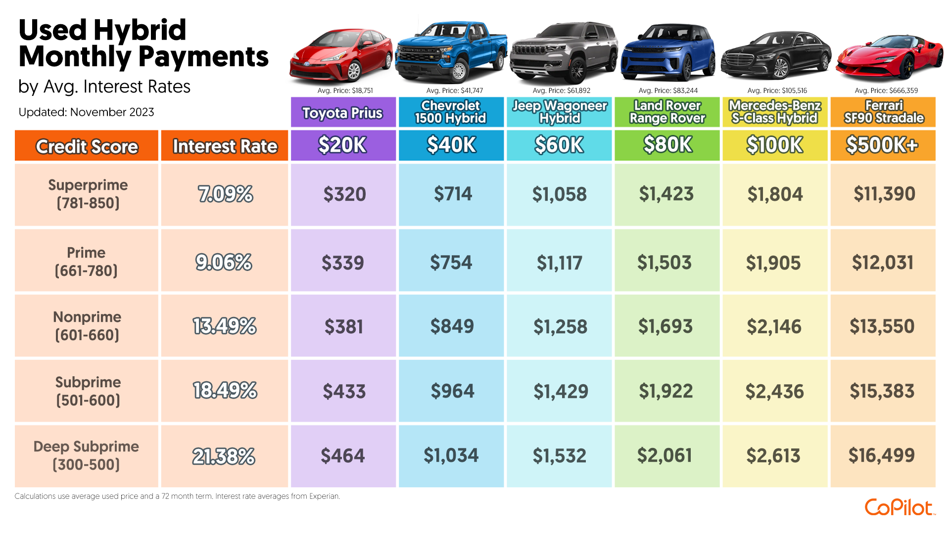 A chart showing a comparison of Used EV Monthly Payments
