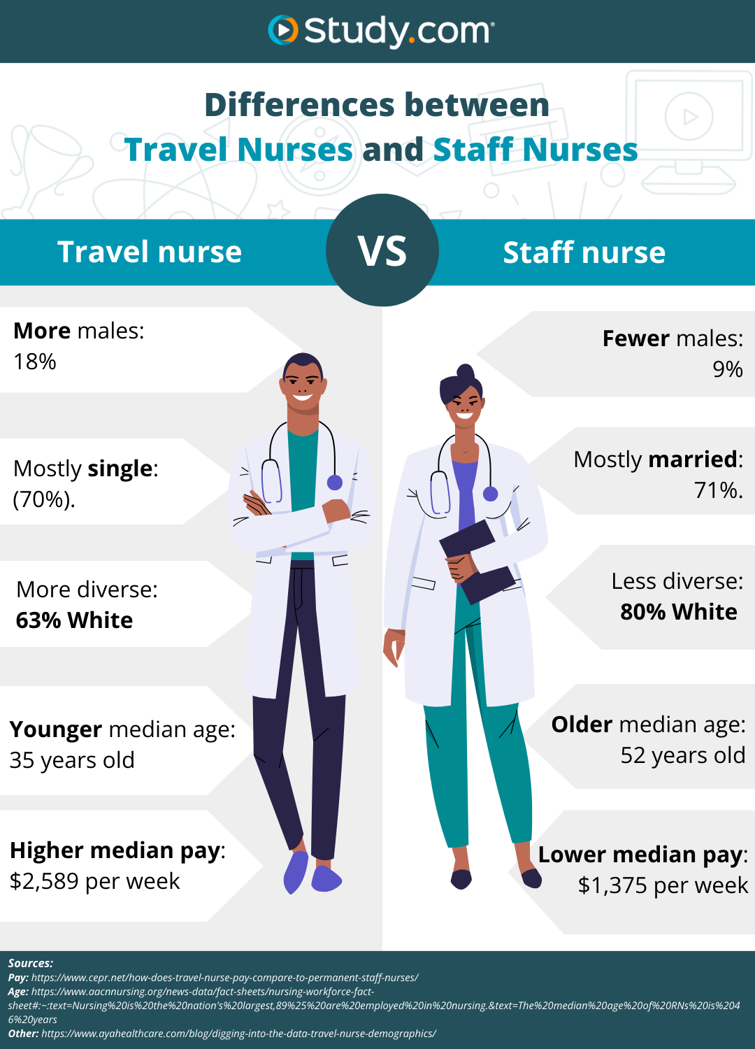 [infographic] Comparing the data demographic of travel nurses and staff nurses