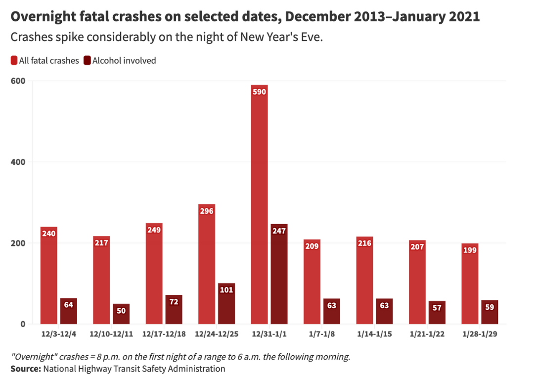 A bar chart of Overnight fatal crashes on selected dates, December 2013–January 2021 - "Overnight" crashes = 8 p.m. on the first night of a range to 6 a.m. the following morning.