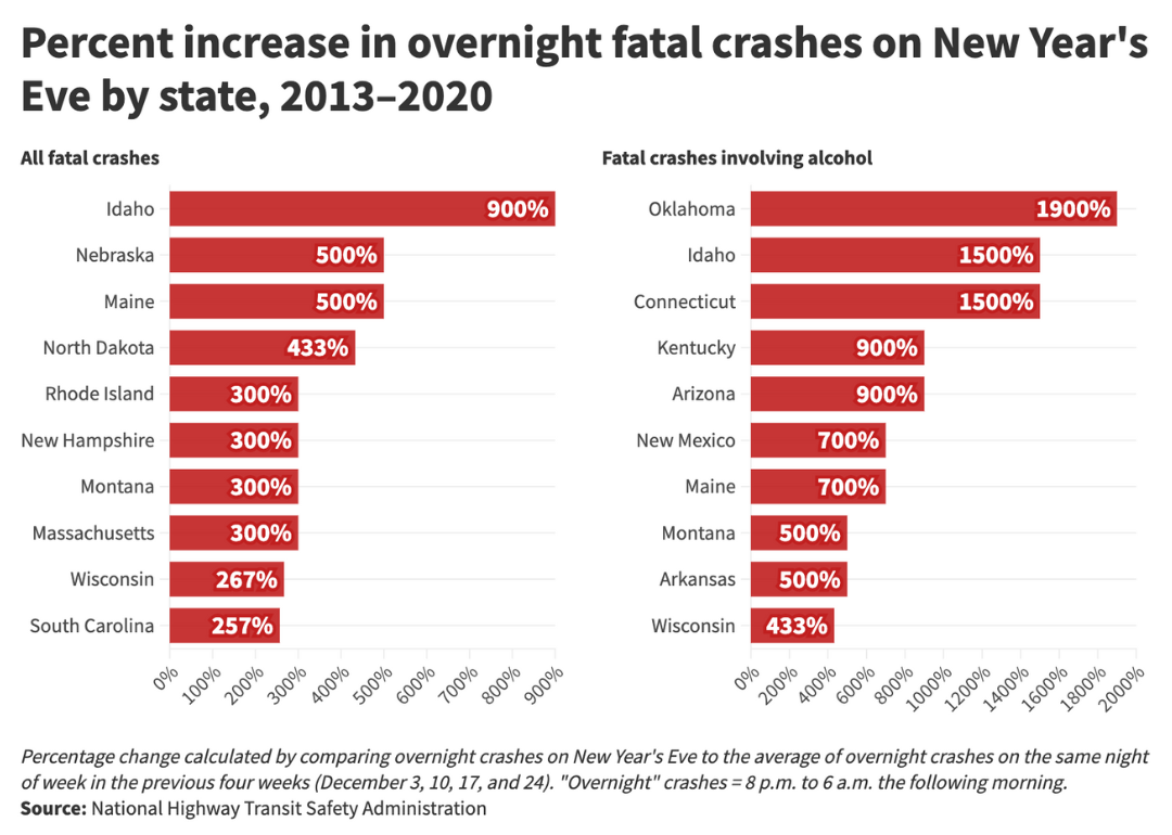 bar chart of Percent increase in overnight fatal crashes on New Year's Eve by state, 2013–2020 - Percentage change calculated by comparing overnight crashes on New Year's Eve to the average of overnight crashes on the same night of week in the previous four weeks (December 3, 10, 17, and 24). "Overnight" crashes = 8 p.m. to 6 a.m. the following morning.