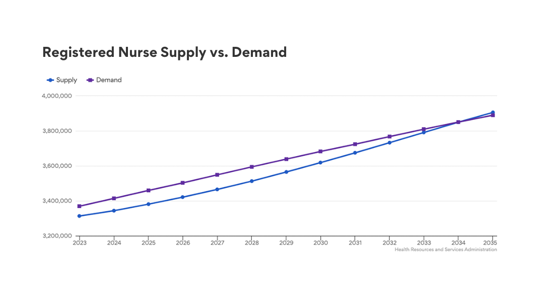 A line graph showing nurse supply vs. demand