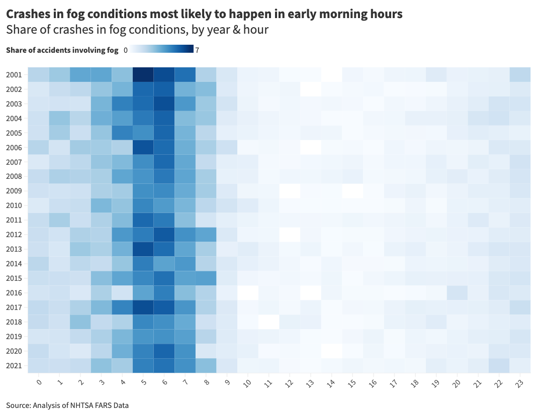  heat chart showing crashes in fog conditions most likely to happen in early morning hours