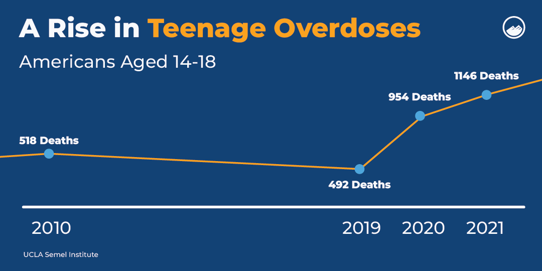 A line chart showing a rise in teenage overdoses from 2010 to 2021.