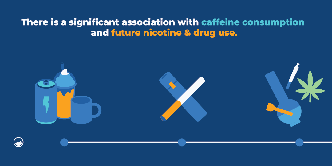 An illustration showing a significant association with caffeine consumption and future nicotine and drug use.