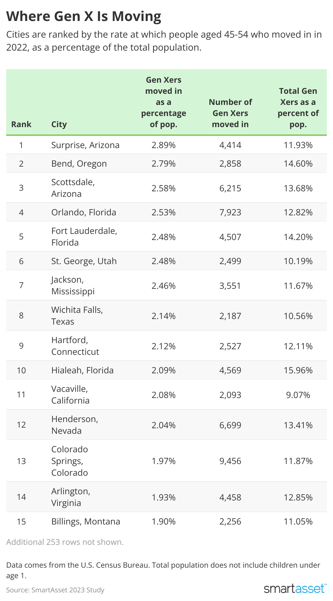 A chart showing where Gen X is moving; the top 15 Cities are ranked by the rate at which people aged 45-54 who moved in in 2022, as a percentage of the total population