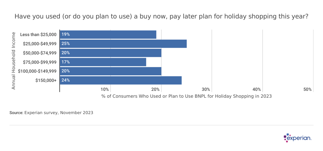 A bar chart: Question: Have you used (or do you plan to use) a buy now, pay later plan for holiday shopping this year?
