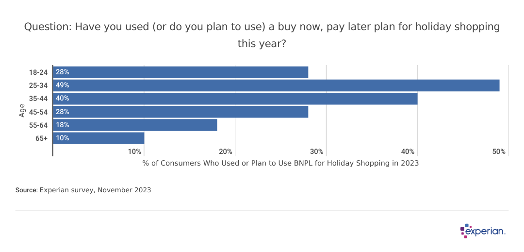 Chart for: Age groups - Have you used (or do you plan to use) a buy now, pay later plan for holiday shopping this year?