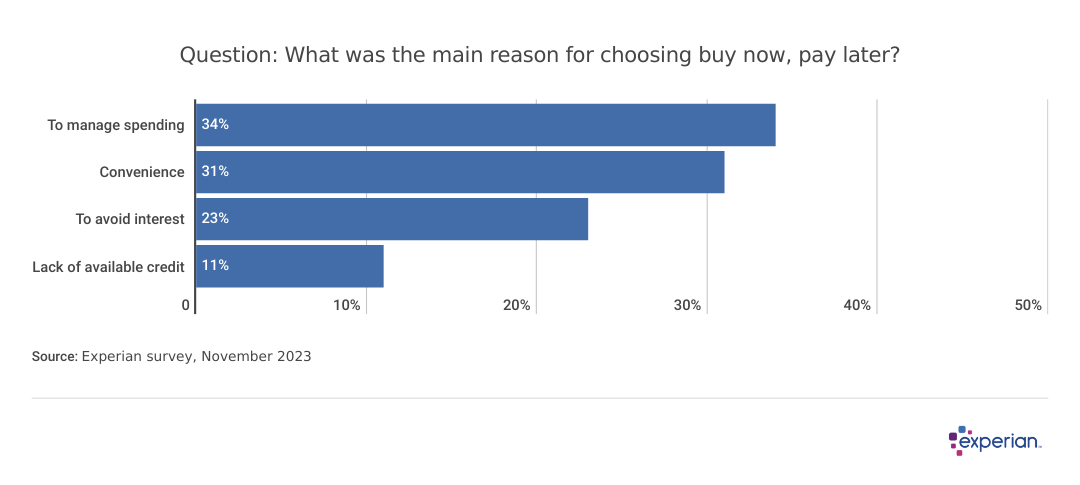 Chart -What was the main reason for choosing buy now, pay later?