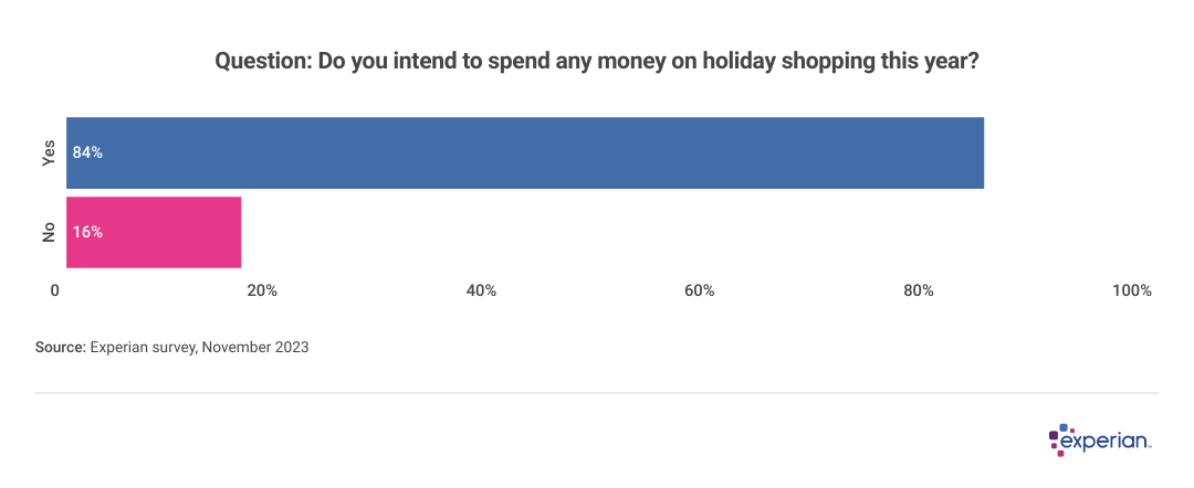 Bar chart showing 84% of respondents plan to spend money on holiday shopping in 2023.