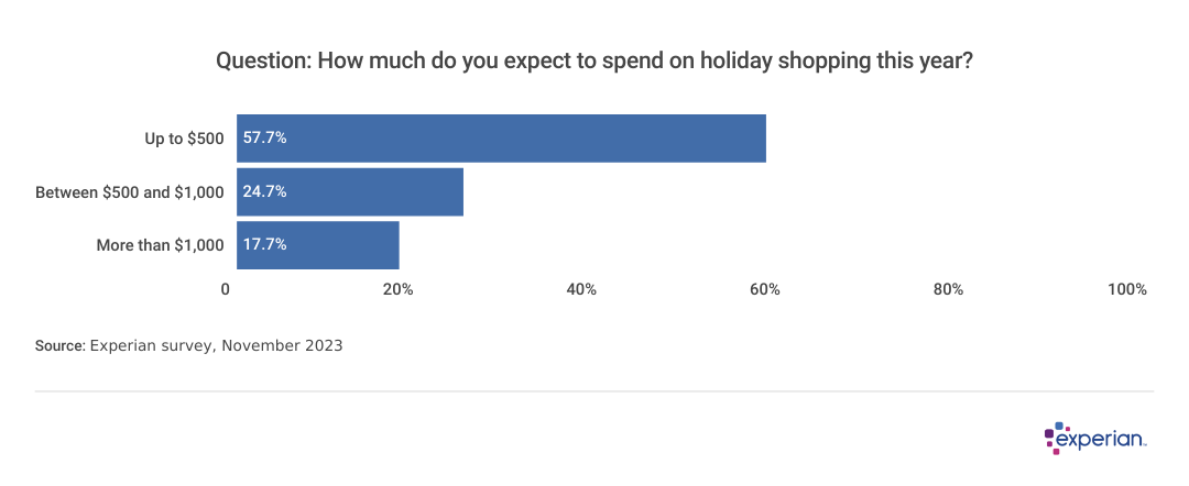 Chart showing that most people plan to spend up to $500 holiday shopping. 