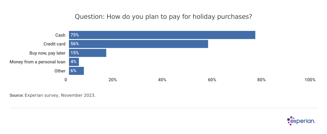Bar chart showing that 75% of people plan to pay with cash this holiday season.