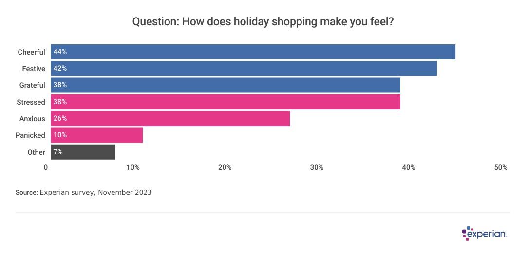 Bar chart showing the emotions including cheerful, festive, stressed, and anxious that holiday shoppers feel.