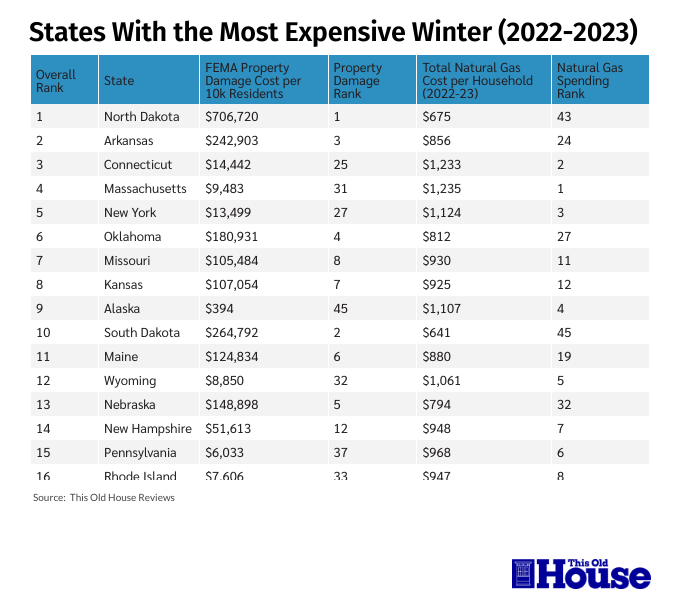 table data showing States With the Most Expensive Winter (2022-2023)