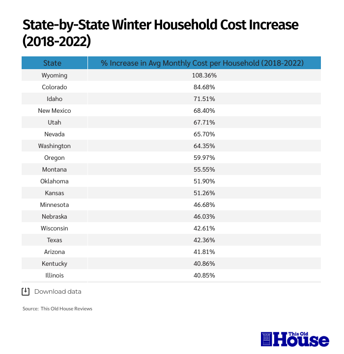chart showing the states with the highest winter heating price increases