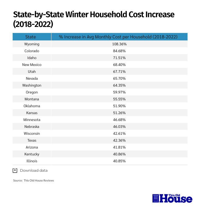 Which states spend the most in winter? The River Reporter