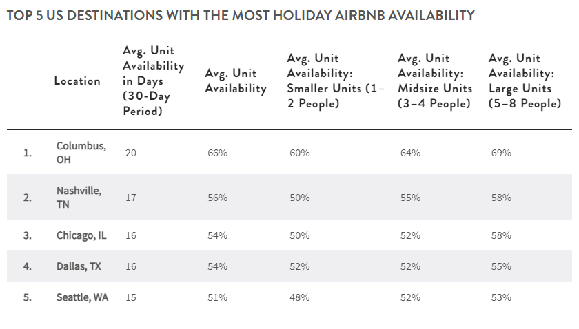 A chart of Top 5 us destinations with the most holiday Airbnb availability