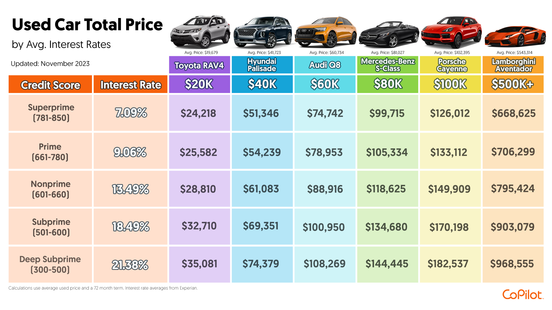 A chart of Used Car Total Prices across six different models