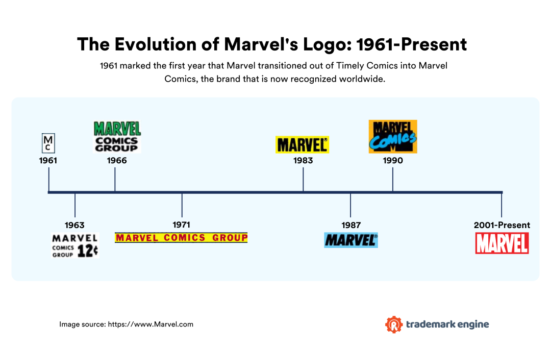A timeline chart of the Evolution of Marvel’s Logo: 1961-Present