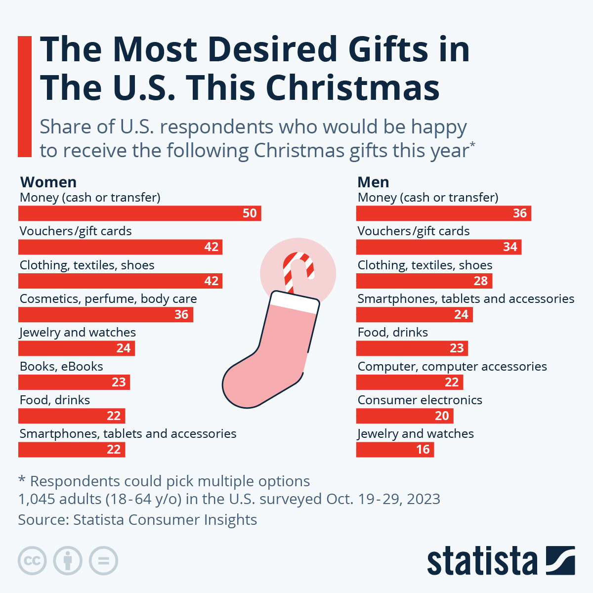 An infographic of the Most Desired Christmas Gifts in The U.S.