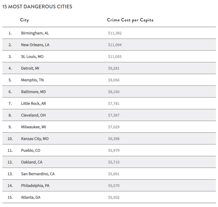 table showing 15 cities with the highest costs for crime