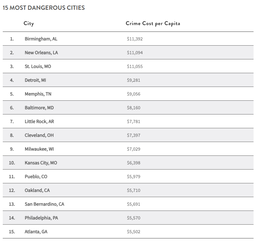 What is the actual cost of crime in America's largest cities—and which