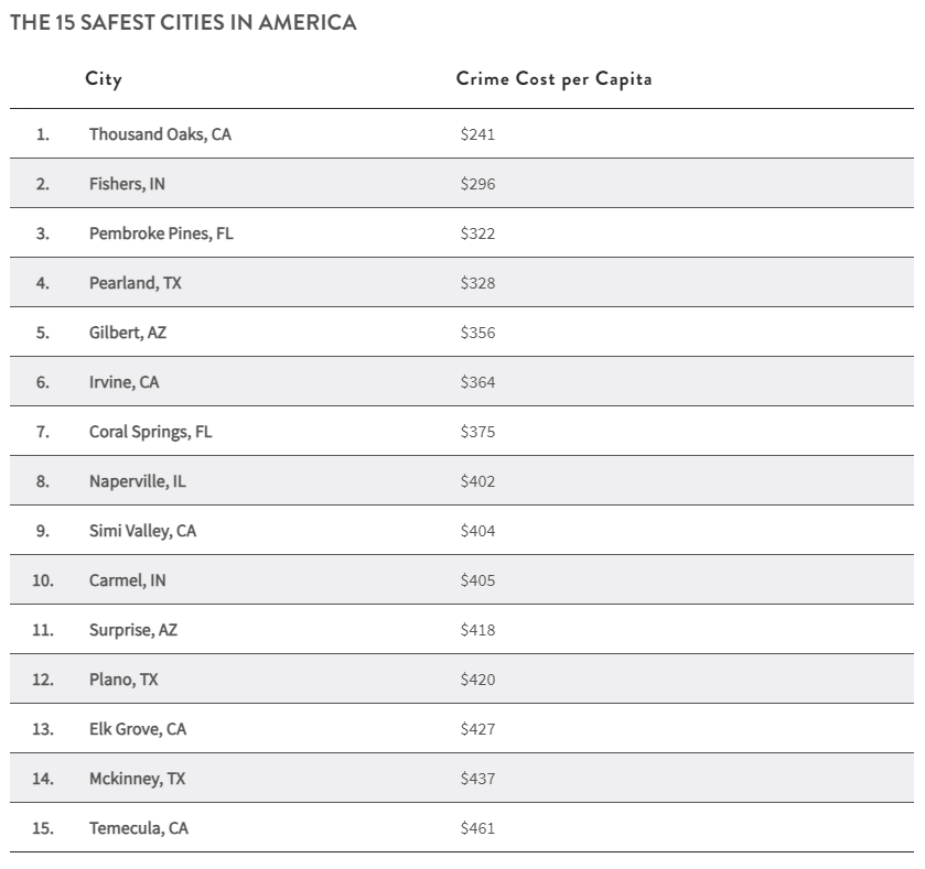 table showing the 15 cities with the corresponding lowest costs for crime in the U.S.